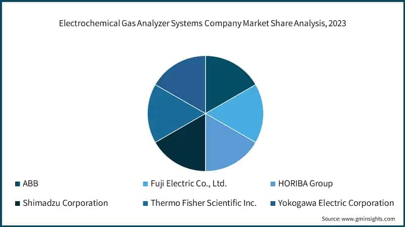 Electrochemical Gas Analyzer Systems Company Market Share Analysis, 2023