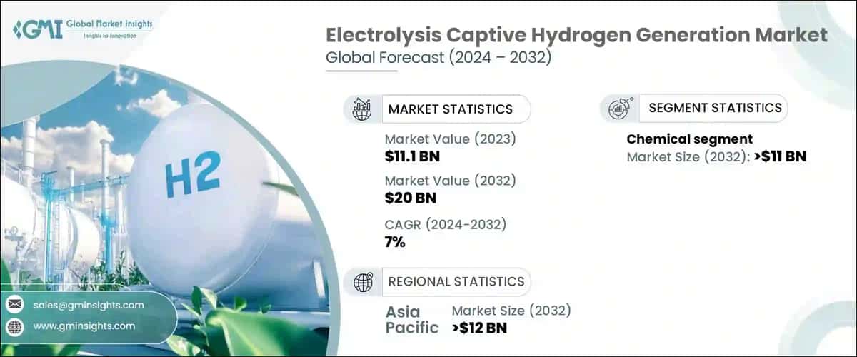 Electrolysis Captive Hydrogen Generation Market