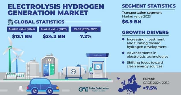 Electrolysis Hydrogen Generation Market
