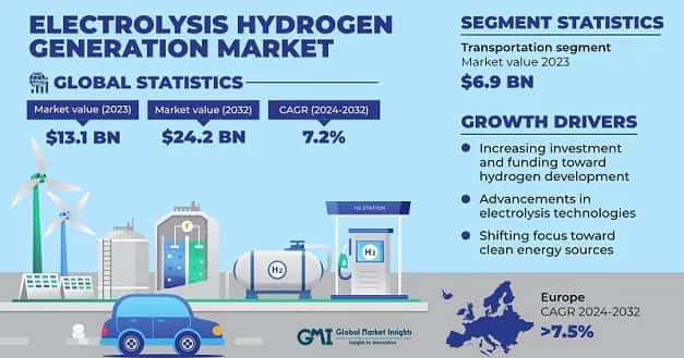 Electrolysis Hydrogen Generation Market
