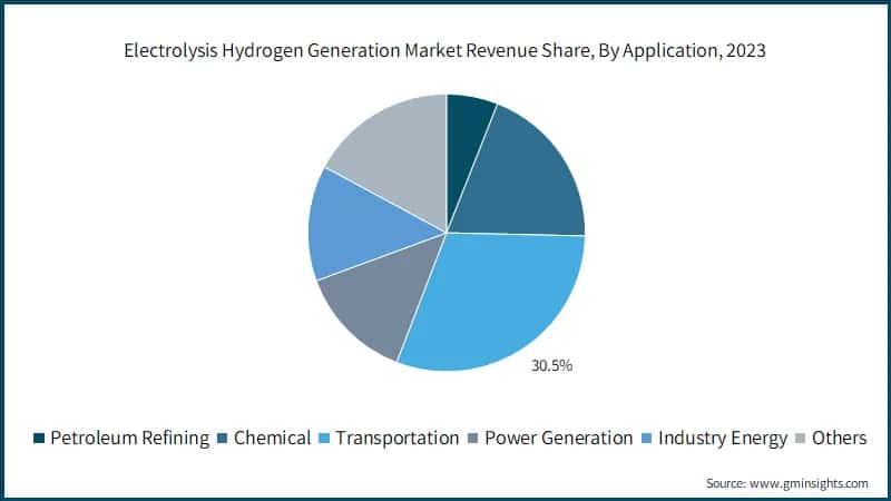 Electrolysis Hydrogen Generation Market Revenue Share, By Application, 2023