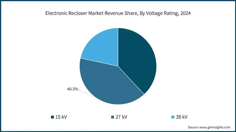 Electronic Recloser Market Revenue Share, By Voltage Rating, 2024