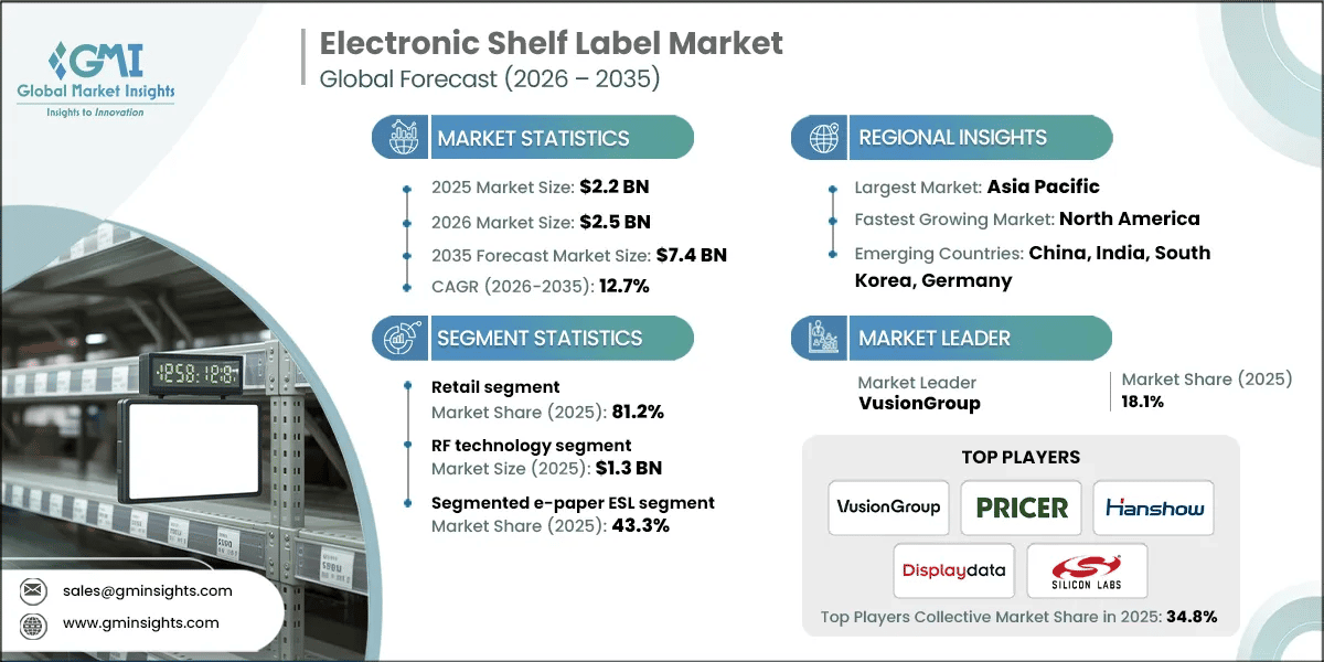 Electronic Shelf Label Market