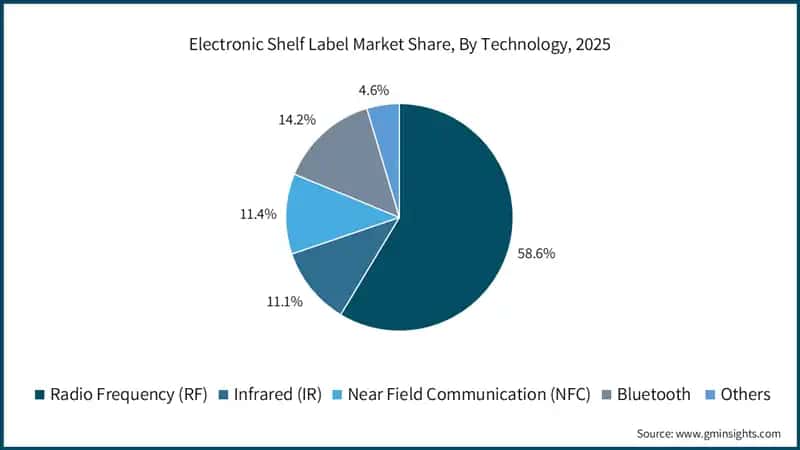 Electronic Shelf Label Market Share, By Technology, 2025