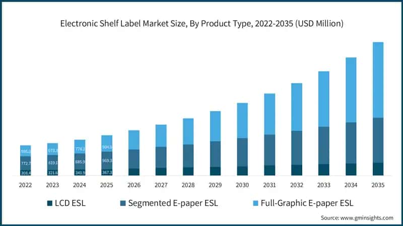 Electronic Shelf Label Market Size, By Product Type, 2022-2035 (USD Million)