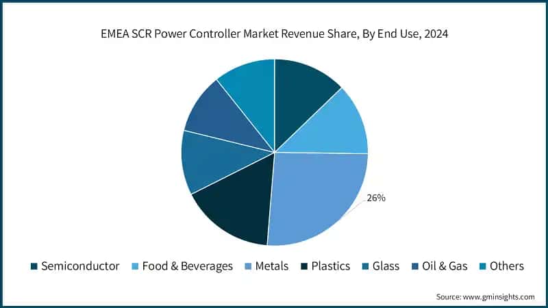 EMEA SCR Power Controller Market Revenue Share, By End Use, 2024