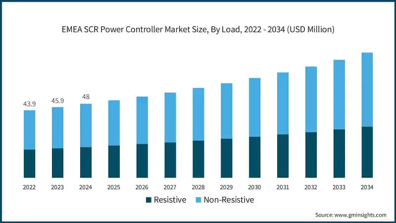 EMEA SCR Power Controller Market Size, By Load, 2022 - 2034 (USD Million)
