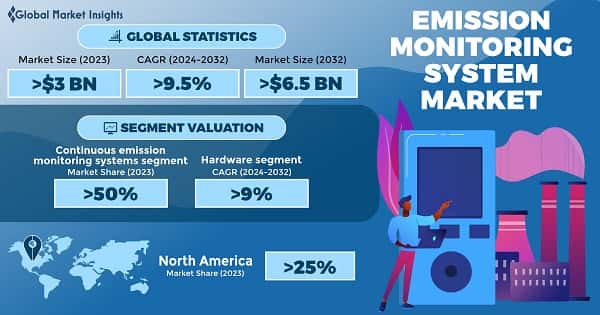 Emission Monitoring System Market