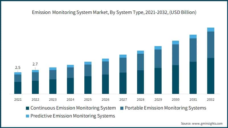 Emission Monitoring System Market, By System Type, 2021-2032, (USD Billion)