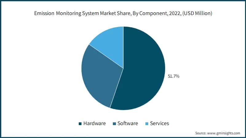 Emission Monitoring System Market Share, By Component, 2022, (USD Million)