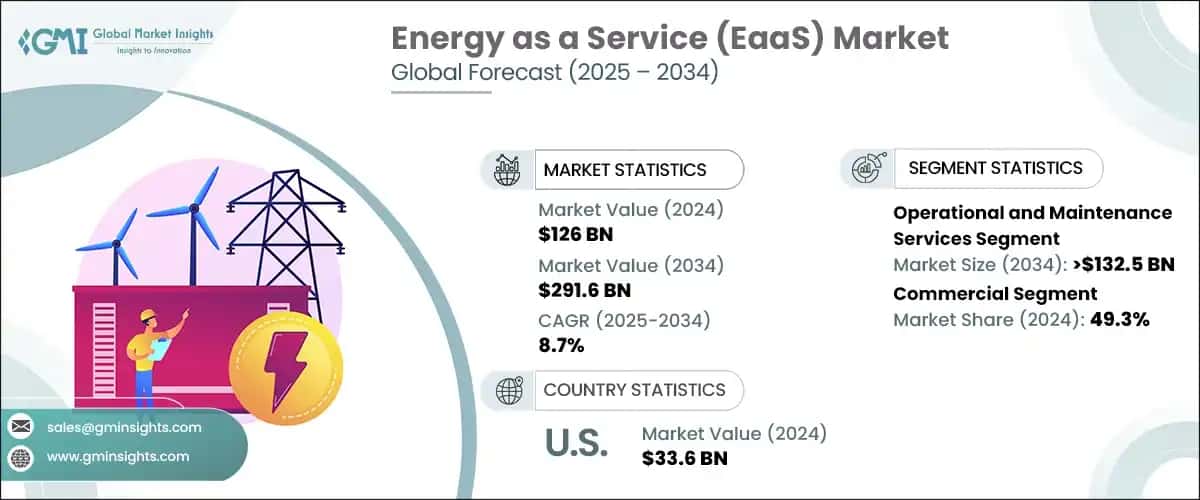 Energy as a Service Market