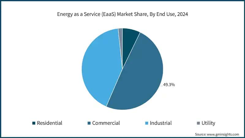 Energy as a Service (EaaS) Market Share, By End Use, 2024