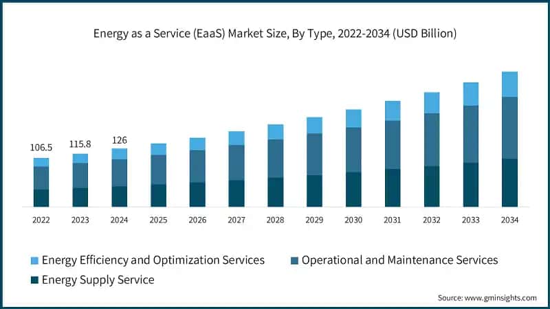 Energy as a Service (EaaS) Market Size, By Type, 2022-2034 (USD Billion)