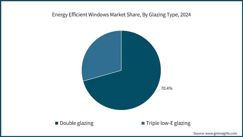Energy Efficient Windows Market Share, By Glazing Type, 2024
