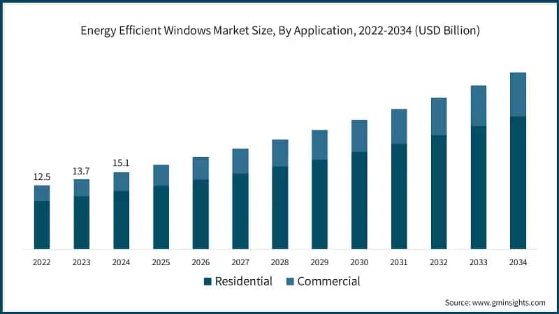 Energy Efficient Windows Market Size, By Application, 2022-2034 (USD Billion)