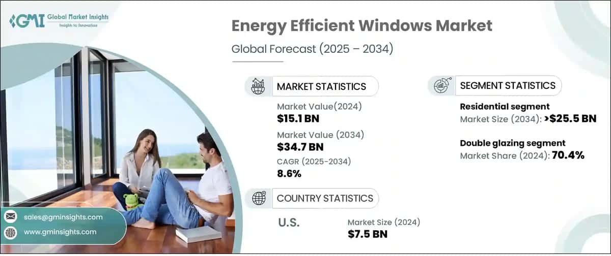 Energy Efficient Windows Market