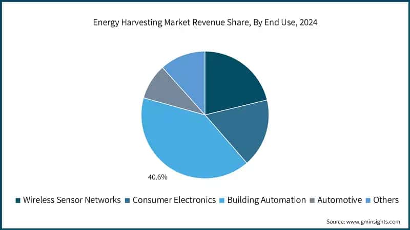  Energy Harvesting Market Revenue Share, By End Use, 2024