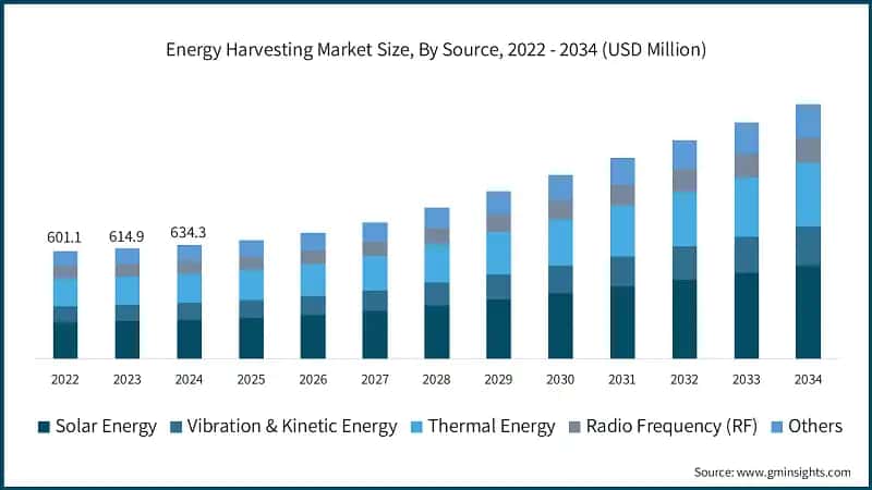 Energy Harvesting Market Size, By Source, 2022 - 2034 (USD Million)
