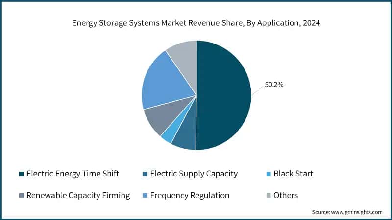 Energy Storage Systems Market Revenue Share, By Application, 2024