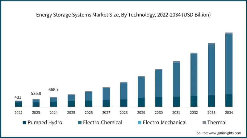 Energy Storage Systems Market Size, By Technology, 2022-2034 (USD Billion)