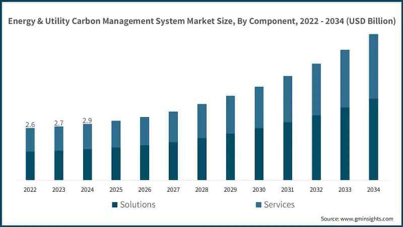 Energy & Utility Carbon Management System Market Size, By Component,  2022 - 2034 (USD Billion)