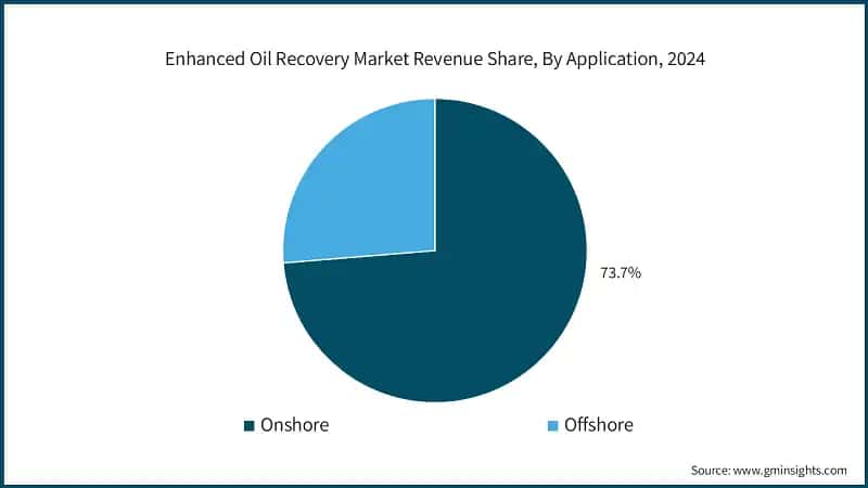 Enhanced Oil Recovery Market Share, By Application, 2024