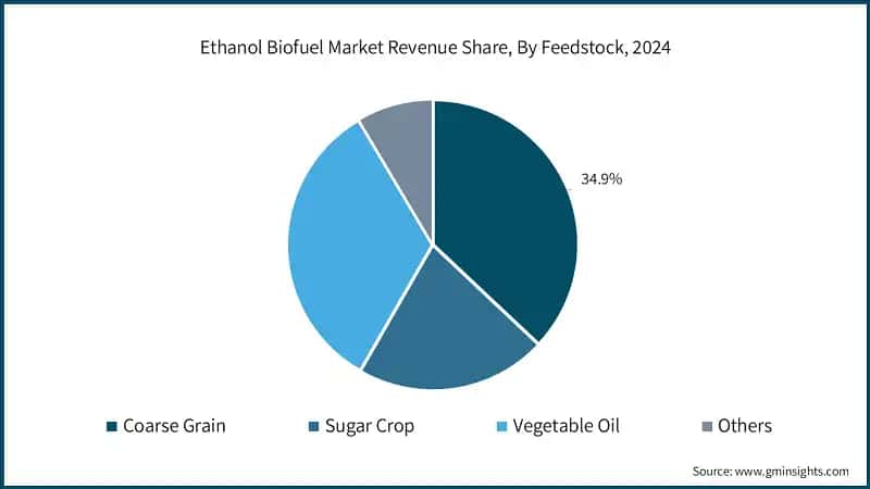 Ethanol Biofuel Market Revenue Share, By Feedstock, 2024