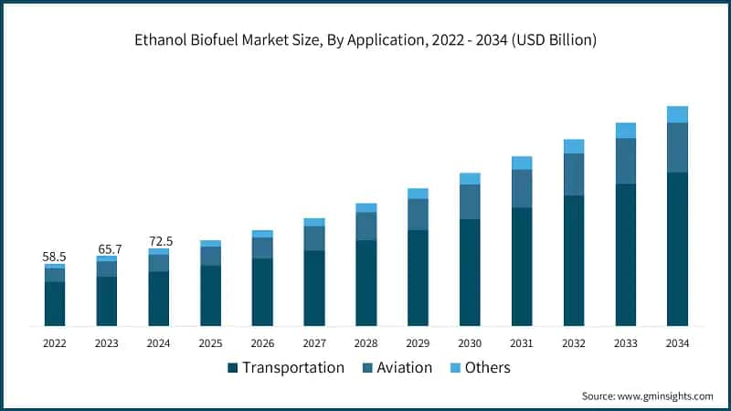 Ethanol Biofuel Market Size, By Application, 2022 - 2034 (USD Billion)