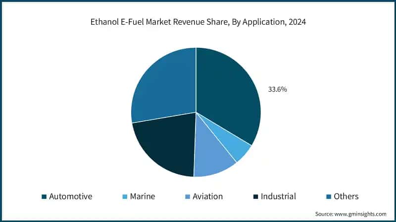 Ethanol E-Fuel Market Revenue Share, By Application, 2024