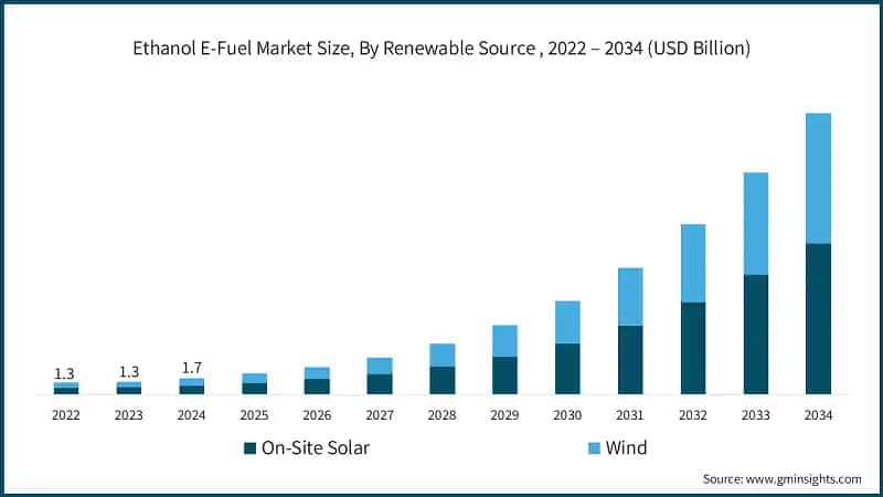 Ethanol E-Fuel Market Size, By Renewable Source , 2022 – 2034 (USD Billion)