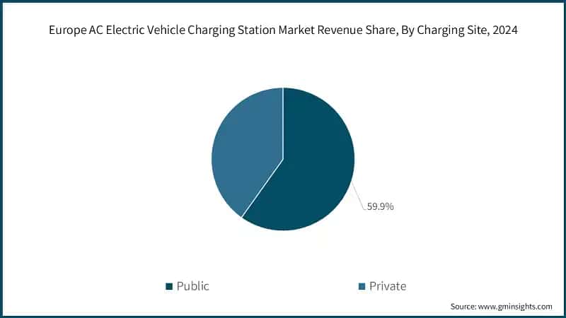 Europe AC Electric Vehicle Charging Station Market Revenue Share, By Charging Site, 2024