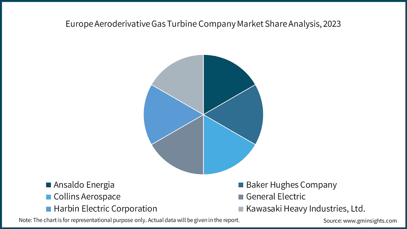 Europe Aeroderivative Gas Turbine Company Market Share Analysis, 2023