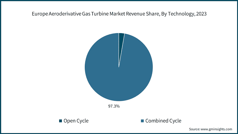 Europe Aeroderivative Gas Turbine Market Revenue Share, By Technology, 2023