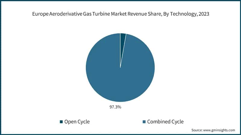 Europe Aeroderivative Gas Turbine Market Revenue Share, By Technology, 2023