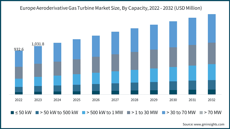 Europe Aeroderivative Gas Turbine Market Size, By Capacity, 2022 - 2032 (USD Million)