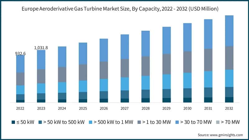 Europe Aeroderivative Gas Turbine Market Size, By Capacity, 2022 - 2032 (USD Million)