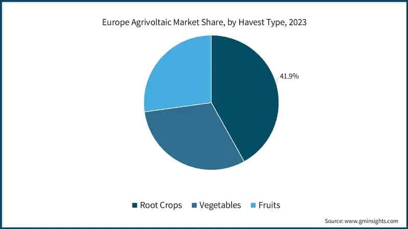 Europe Agrivoltaic Market Share, by Havest Type, 2023
