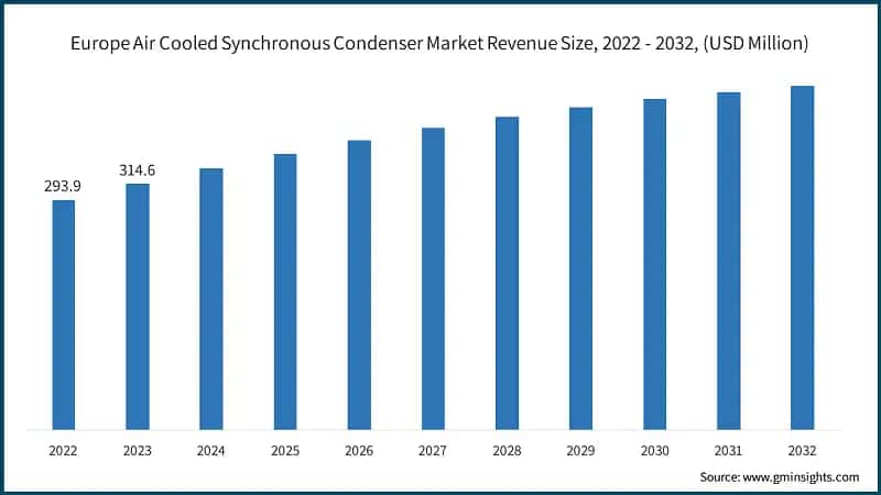 Europe Air Cooled Synchronous Condenser Market Revenue Size, 2022 - 2032, (USD Million)