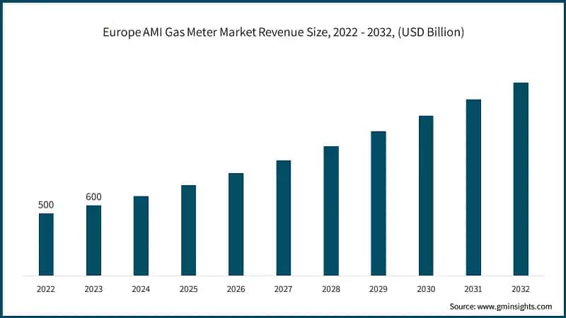 Europe AMI Gas Meter Market Revenue Size, 2022 - 2032, (USD Billion)