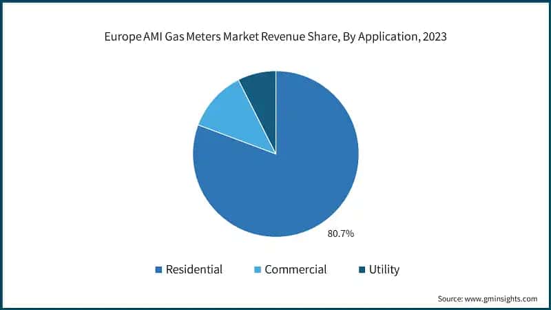 Europe AMI Gas Meters Market Revenue Share, By Application, 2023
