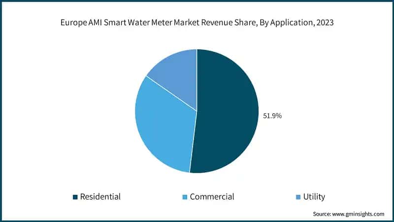Europe AMI Smart Water Meter Market Revenue Share, By Application, 2023