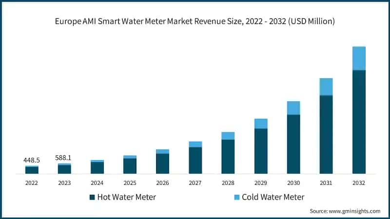 Europe AMI Smart Water Meter Market Revenue Size, 2022 - 2032 (USD Million)