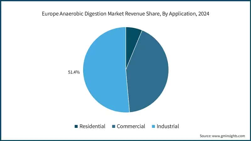 Europe Anaerobic Digestion Market Revenue Share, By Application, 2024