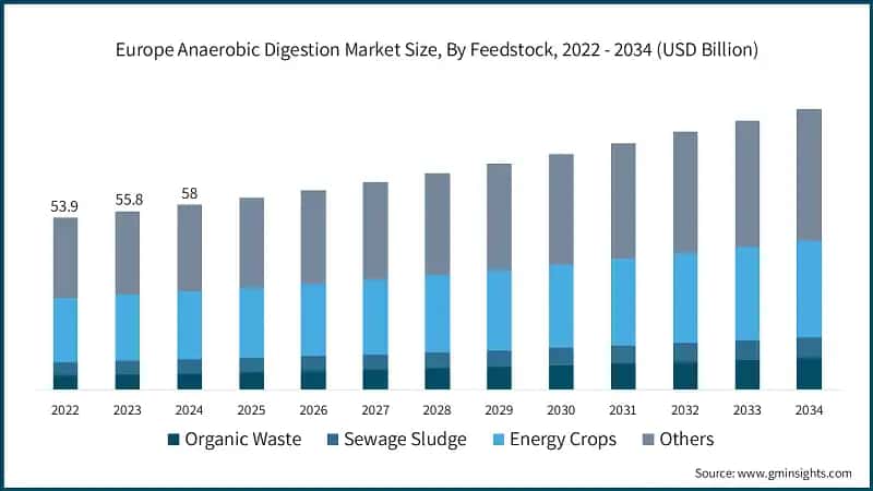 Europe Anaerobic Digestion Market Size, By Feedstock, 2022 - 2034 (USD Billion)