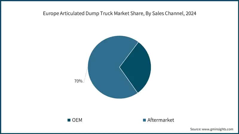 Europe Articulated Dump Truck Market Share, By Sales Channel, 2024