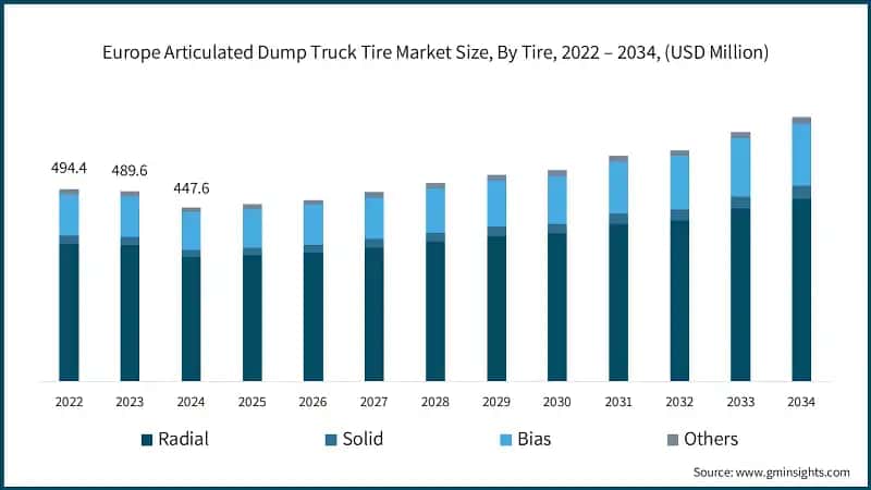 Europe Articulated Dump Truck Tire Market Size, By Tire, 2022 – 2034, (USD Million)