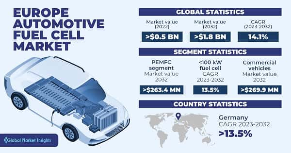 Europe Automotive Fuel Cell Market