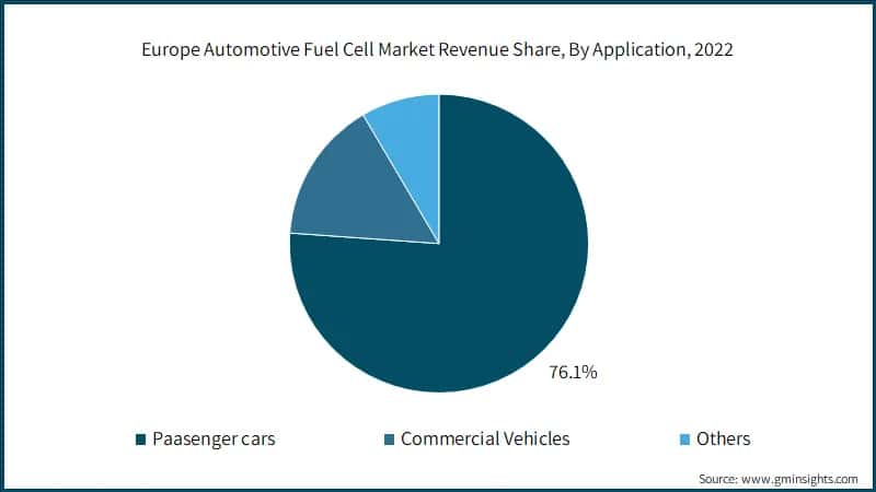 Europe Automotive Fuel Cell Market Revenue Share, By Application, 2022