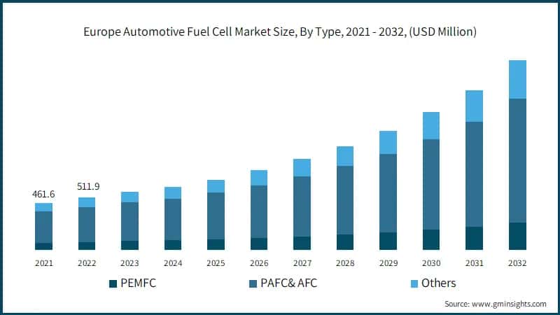 Europe Automotive Fuel Cell Market Size, By Type, 2021 - 2032, (USD Million)