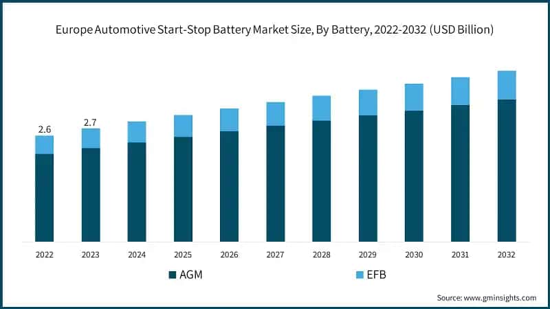Europe Automotive Start-Stop Battery Market Size, By Battery, 2022-2032 (USD Billion)